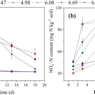 The Average Of Soil NH4 N And NO3 N Concentration For 6 Sampling Days