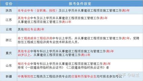 2020年二级建造师：报考条件 报名时间 准备材料，一篇文章搞定二建报考 知乎