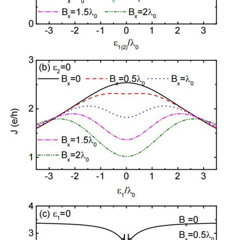 Color Online Josephson Current In A D And The Associated In Gap