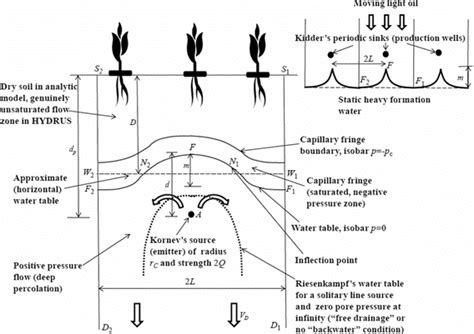 One Period Of Subsurface Irrigation From An Array Of Porous Pipes