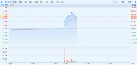 港股异动︱雷士照明02222午间发盈喜 开盘即飙1647