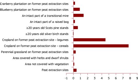 N 2 O emissions for different land use types. | Download Scientific Diagram 