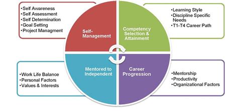 Individual Development Plans