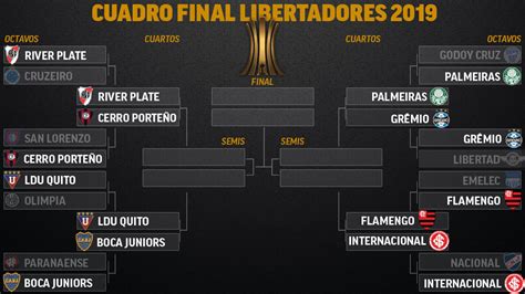 Copa Libertadores 2019 Así Están Los Cuartos De Final De La Copa