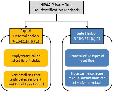 Methods For De Identification Of PHI HHS Gov