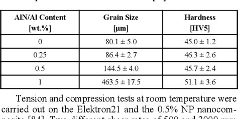 Table From Properties Of Mg Based Metal Matrix Nanocomposites