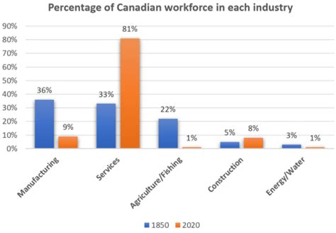 Band 6 The Bar Chart Shows The Percentages Of The Canadian Workforce