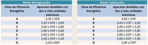 Aire Acondicionado Y Su Nivel De Eficiencia EnergÉtica Eer Y Cop