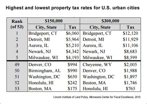 Us Property Taxes Comparing Residential And Commercial Rates Across States