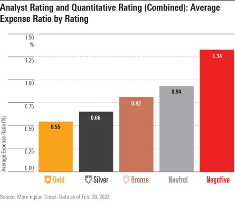 Morningstar Rating