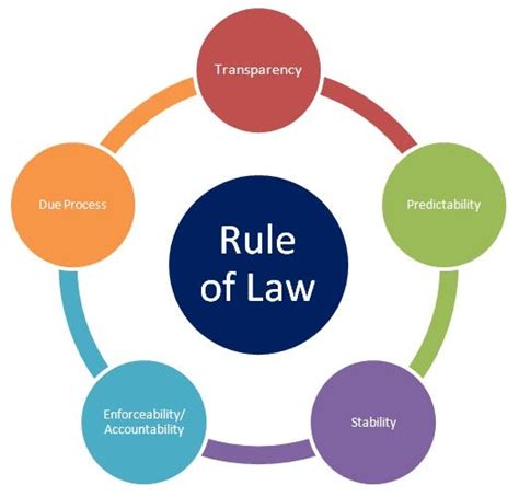 Rule Of Law Examples