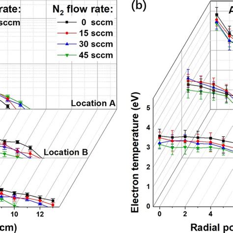 Radial Profiles Of A Electron Density And B Temperature At