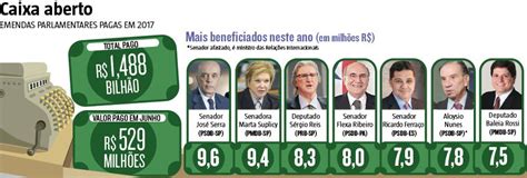 Parlamentares Receberam R 529 Mi Em Emendas E órgãos Públicos Sofrem