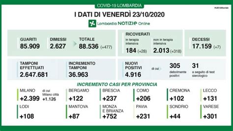 Covid Quasi Mila Contagi In Lombardia Nella Bergamasca Nuovi