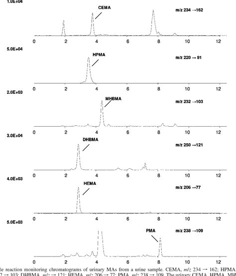 Table 1 From Simultaneous Determination Of Six Mercapturic Acid