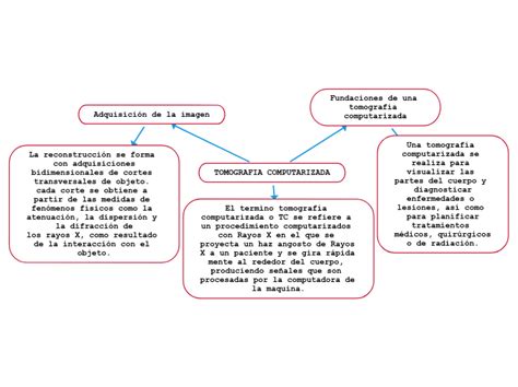 Tomografia Computarizada Mind Map