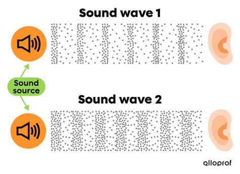 characteristics   wave secondaire alloprof