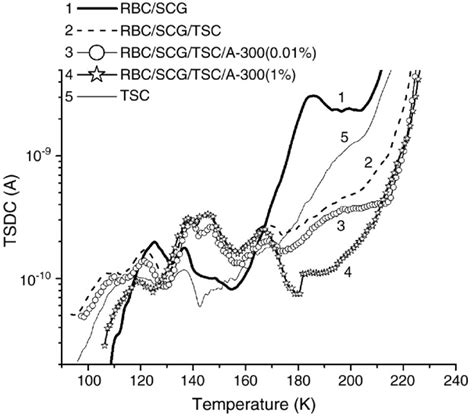 Tsdc Thermograms Of Rbcs In Buffers With Trisodium Citrate Tsc And Download Scientific