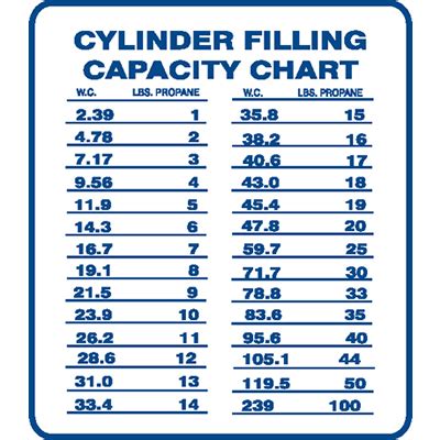unit  capacity chart