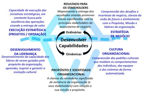 Gestão Da Mudança Flexible Methodology 4 Innovation