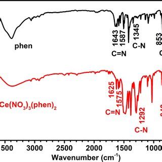 Ft Ir Spectra Of The Phen Ligand And Its Ce No Phen Complex