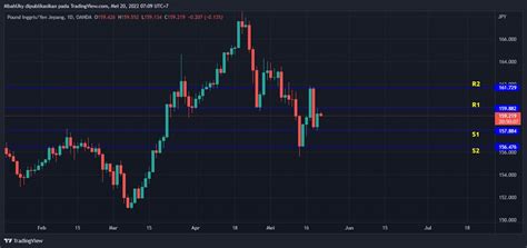 GBP JPY Terindikasi Sell Setelah Sempat Pulih