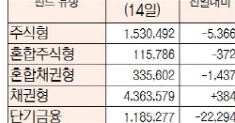 국내 주식형펀드 8일 연속 자금 유입