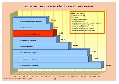 Taryfa Dla Ciep A I Rozliczenia Kpec