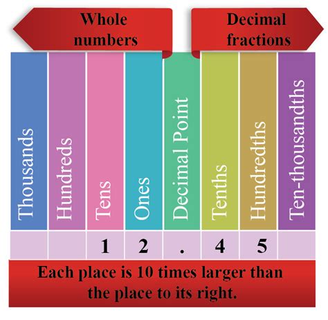 Place Value Chart Definition And Interesting Examples Cuemath