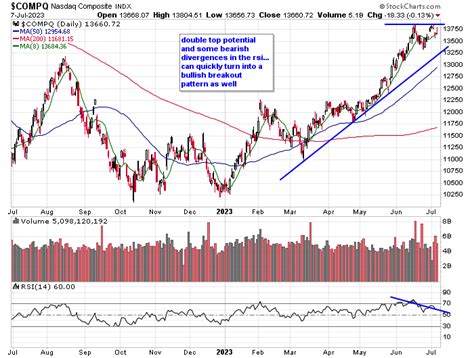 Kkern On Twitter Compq Qqq Nasdaq Double Top Potential And Some