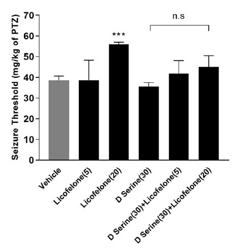 Effects Of D Serine On The Effects Of Licofelone On PTZ Induced Seizure