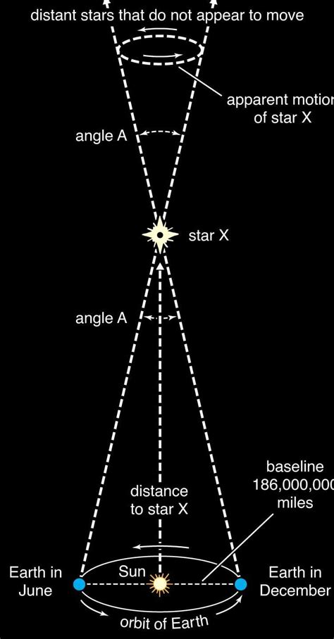 1 How Scientists Determine Distances To Stars Explore The Universe