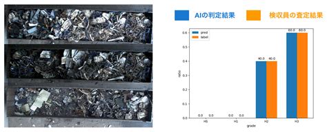 Eversteel、電炉メーカー・朝日工業で実施した鉄スクラップ自動解析aiシステムの現場検証を完了 Ai Market