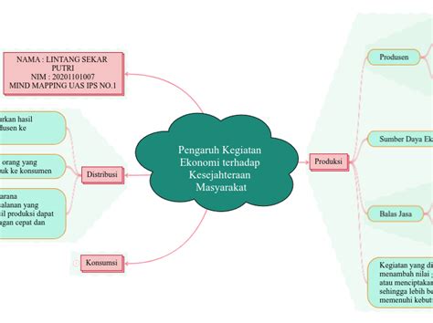 Pengaruh Kegiatan Ekonomi Terhadap Kesejah Mind Map