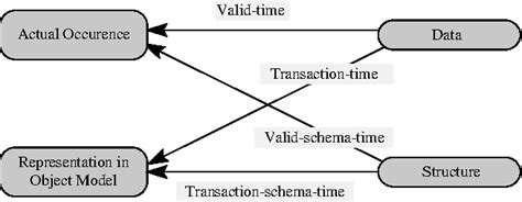 Figure 2 From Towards A Model For Spatio Temporal Schema Selection