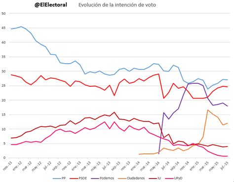 Evoluci N De Las Encuestas Desde El Electoral Elecciones Y