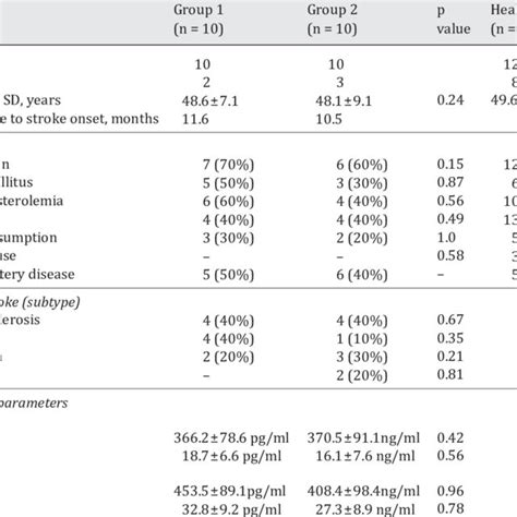 Demographics Risk Factors And Baseline Characteristics In Groups 1 And