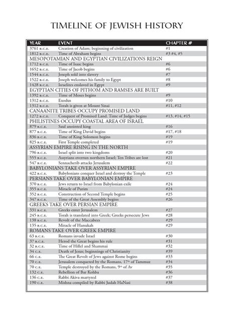 Timeline Of Jewish History Names Of God In Judaism Israelites