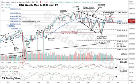 Dow, Nasdaq, S&P, and Russell for Early Spring 2023 - Technical ...