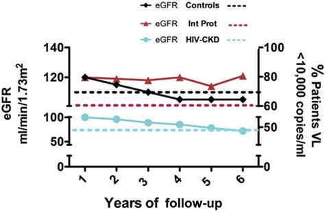 Estimated Glomerular Filtration Rate Egfr Decline Overtime And Viral