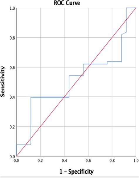 Receiver Operating Characteristic Curve For Fetal Outcomes Download Scientific Diagram