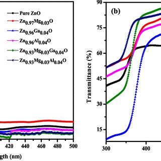 A UVVisible Absorption Spectra B Transmittance Spectra Of ZnO