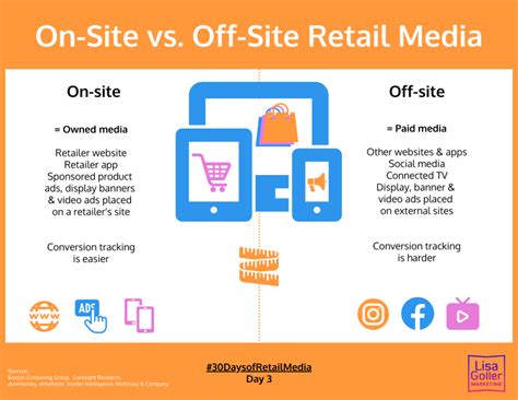 On Site Vs Off Site Retail Media Lisa Goller Marketing B B Content