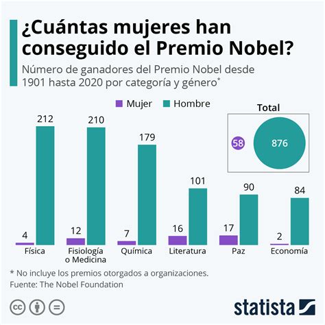 Las Mujeres Empiezan A Destacar En Los Premios Nobel