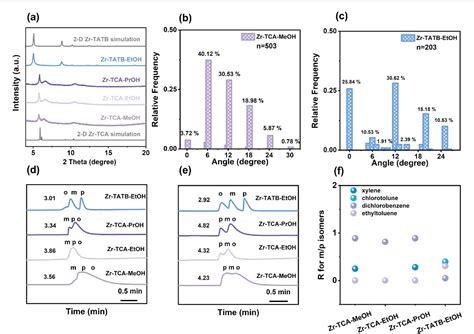 Figure From Polar Alcohol Guest Molecules Regulate The Stacking Modes