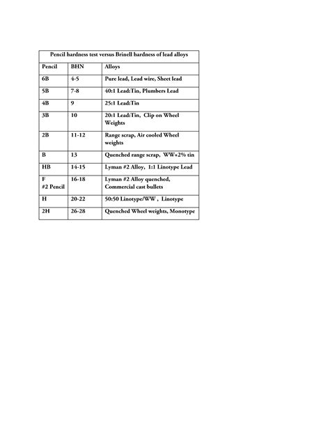 Pencil hardness test versus Brinell hardness of lead alloys – The Preppers Voice