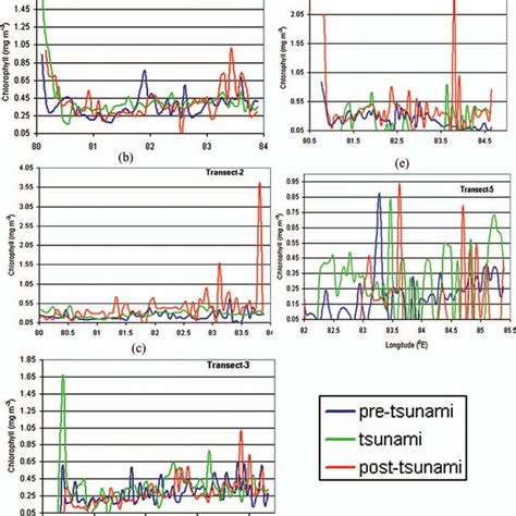 Ae Surface Chlorophyll Distribution Along Transects 15 With Download Scientific Diagram