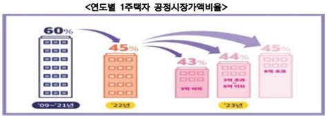 1주택자 재산세 평균 7만 2000원씩 덜 낸다6억 이하면 추가 인하 땅집고 뉴스