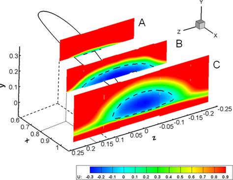 Contours Of Normalized Streamwise Velocity U At X 0 6 Plane A X