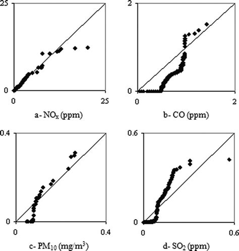 Q Q Plots Of Predicted Y Axis Versus Observed X Axis Value For